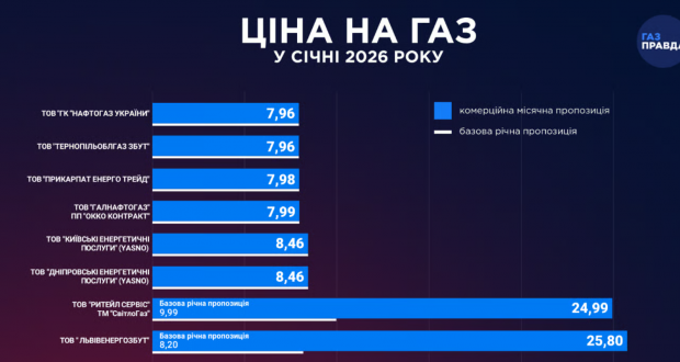 Ціна за куб газу у січні: Ось які тарифи встановили постачальники