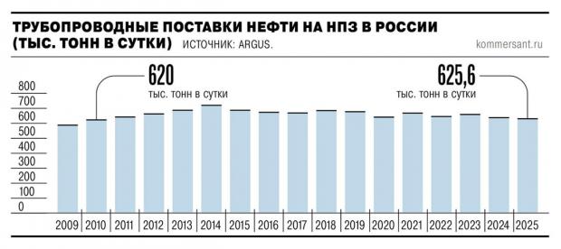 У Москви проблеми: Прокачка нафти на російських НПЗ впала до 15-річного мінімуму