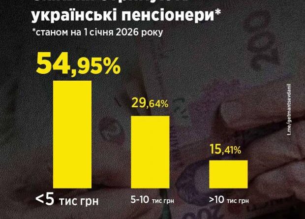 Половина пенсіонерів виживає: ПФУ оприлюднив тривожні цифри за 2025 рік