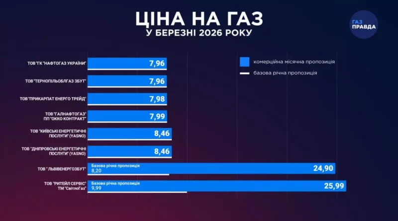 Все вирішено: Якою буде ціна на газ для населення з 1 березня