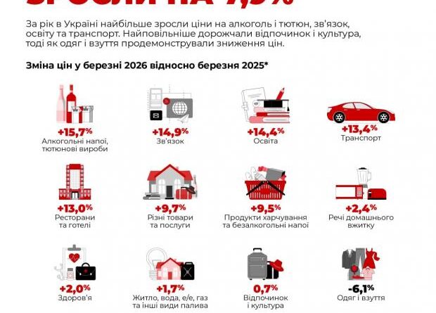 Ціни злетіли: Ось що подорожчало найбільше за рік в Україні